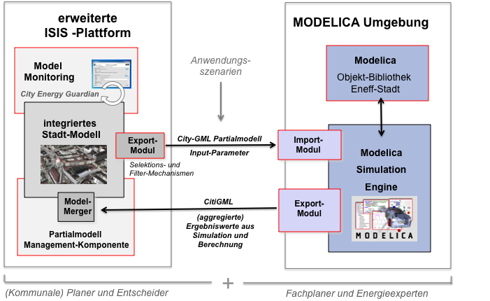 Konzeptskizze EnEff-Stadt ModelSIM, Quelle BLM