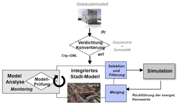 ISIS Schema