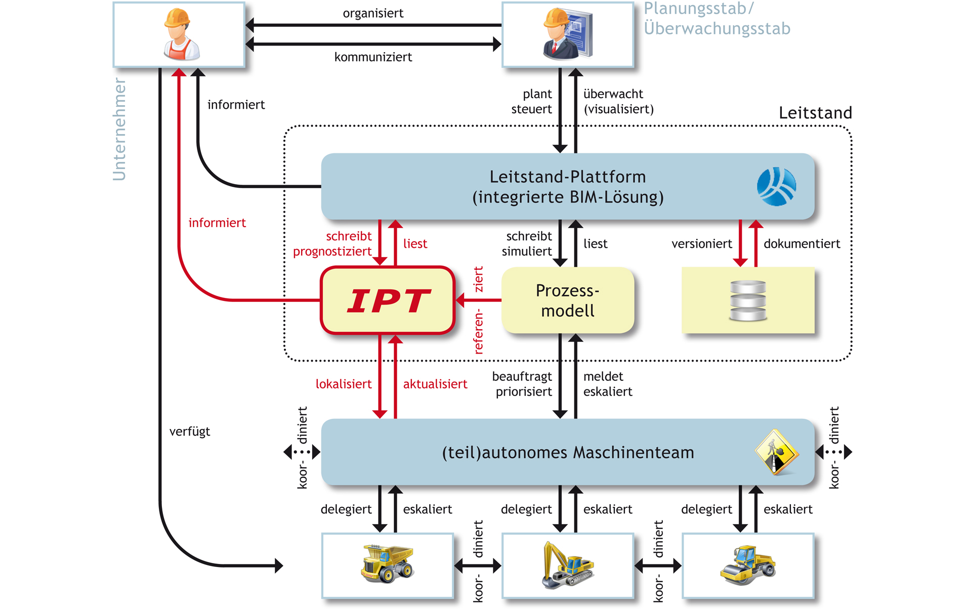 Integriertes Produktmodell Tiefbau